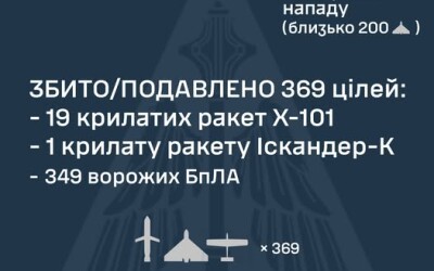 15 квітня (з 09:00 по 22.00) ворог здійснив комбінований удар по Україні ракетами наземного, повітряного базування та ударними безпілотниками