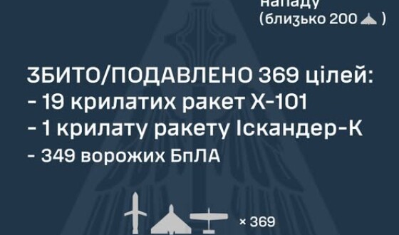 15 квітня (з 09:00 по 22.00) ворог здійснив комбінований удар по Україні ракетами наземного, повітряного базування та ударними безпілотниками
