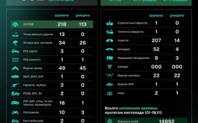 Протягом доби підрозділами угруповання Сил безпілотних систем уражено/знищено 652 цілі противника