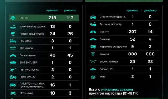 Протягом доби підрозділами угруповання Сил безпілотних систем уражено/знищено 652 цілі противника