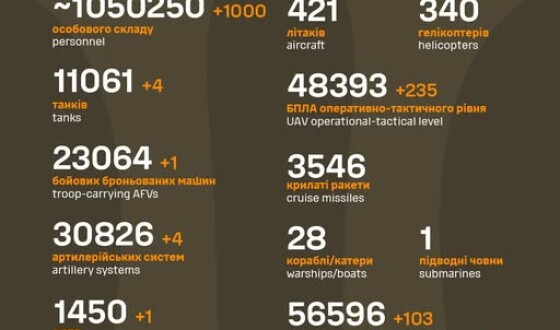 Загальні бойові втрати противника з 24.02.22 по 28.07.25