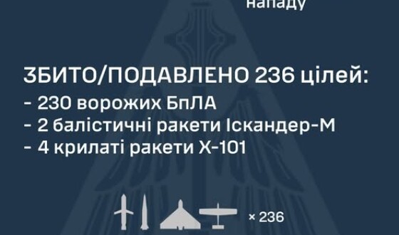 У ніч на 19 серпня ворог атакував Україну 280-ма засобами повітряного нападу