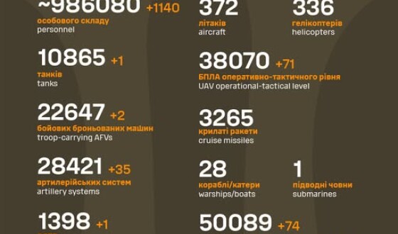 Загальні бойові втрати противника з 24.02.22 по 30.05.25