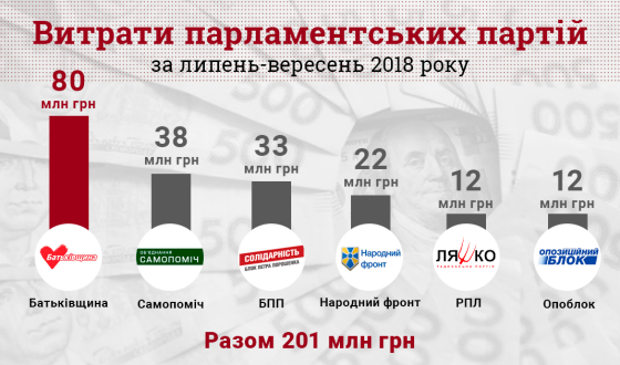 У липні-вересні парламентські партії витратили понад 200 млн грн