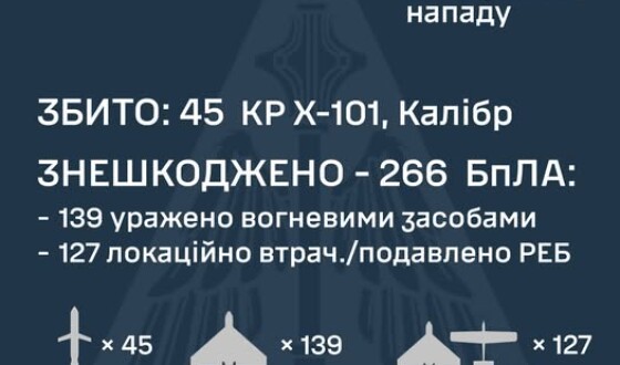 У ніч на 25 травня ворог атакував Україну 9-ма ракетами Іскандер, 55-ма ракетами Х-101 і 298-ма ударними БпЛА типу Shahed