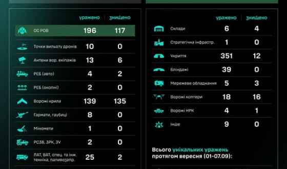 Протягом доби підрозділами угруповання Сил безпілотних систем уражено/знищено 861 ціль противника