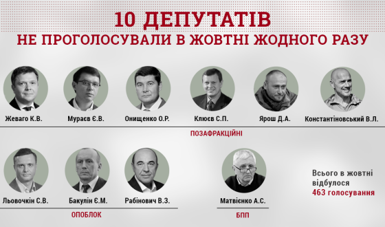 Аналіз голосування: 10 нардепів не проголосували в жовтні жодного разу