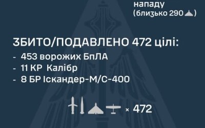 У ніч на 7 березня ворог завдав комбінованого удару по Україні зі застосуванням ударних БпЛА, ракет наземного та морського базування