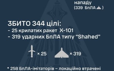 Звіт ППО: Україну атакували 623 засоби повітряного нападу