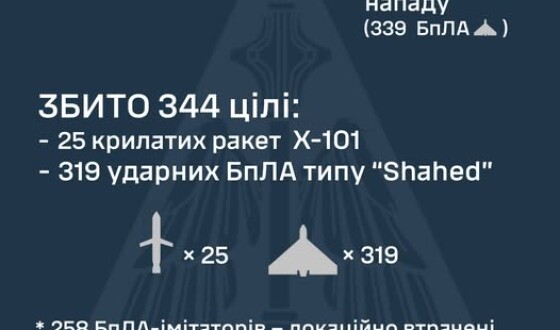 Звіт ППО: Україну атакували 623 засоби повітряного нападу
