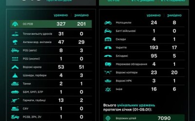 Протягом доби підрозділами угруповання Сил безпілотних систем уражено/знищено 913 цілей противника
