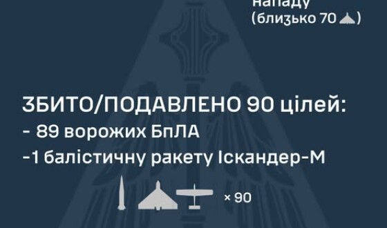 У ніч на 14 січня ворог атакував Україну 3 балістичними ракетами Іскандер-М та 113 ударними БпЛА типу Shahed