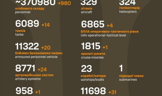 Загальні бойові втрати противника з 24.02.22 по 15.01.24