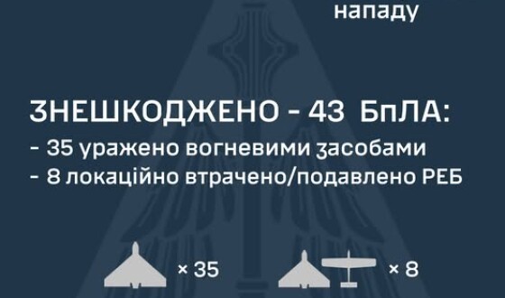 У ніч на 27 травня ворог атакував Україну 60-ма ударними БпЛА типу Shahed