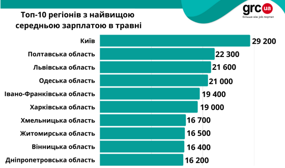 Київ &#8211; безумовний лідер по зарплатам та кількості вакансій в травні