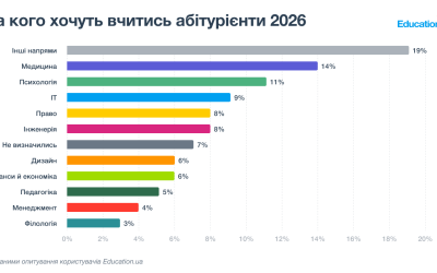 Війна, бюджет і професія мрії: яке майбутнє обирають абітурієнти у 2026 році