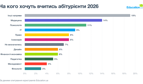 Війна, бюджет і професія мрії: яке майбутнє обирають абітурієнти у 2026 році