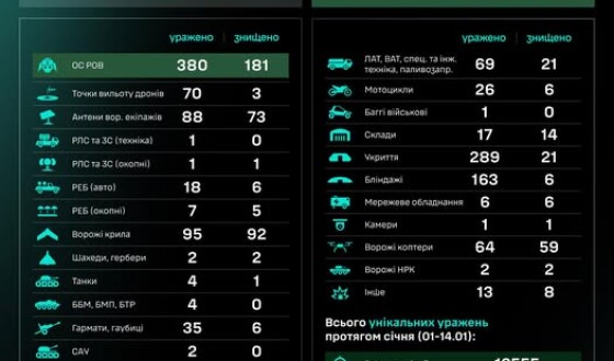 Протягом доби підрозділами угруповання Сил безпілотних систем уражено/знищено 1368 цілей противника