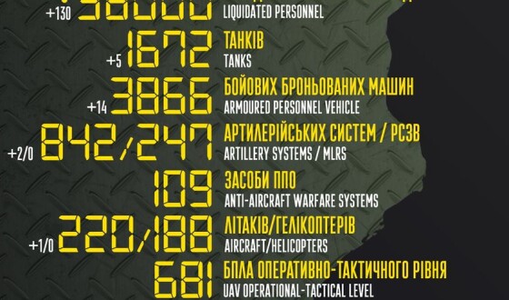 Загальні бойові втрати противника з 24.02 по 15.07