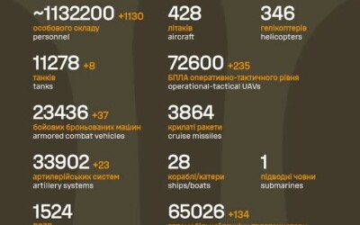 Загальні бойові втрати противника з 24.02.22 по 21.10.25