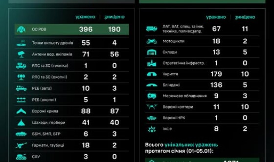 Протягом доби підрозділами угруповання Сил безпілотних систем уражено/знищено 1142 цілі противника