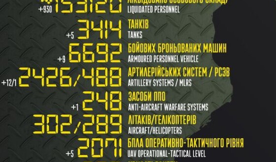 Загальні бойові втрати противника з 24.02.22 по 05.03.23