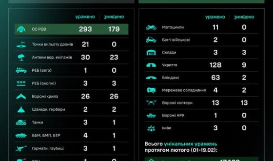 Протягом доби підрозділами угруповання Сил безпілотних систем уражено/знищено 643 цілі противника