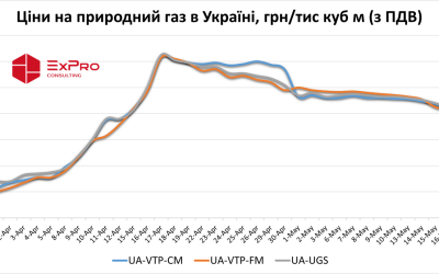 Ціни на природний газ в Україні опустилися нижче 15 000 грн/тис куб м