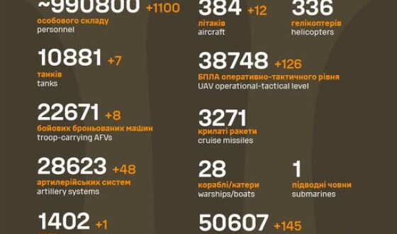 Загальні бойові втрати противника з 24.02.22 по 03.06.25