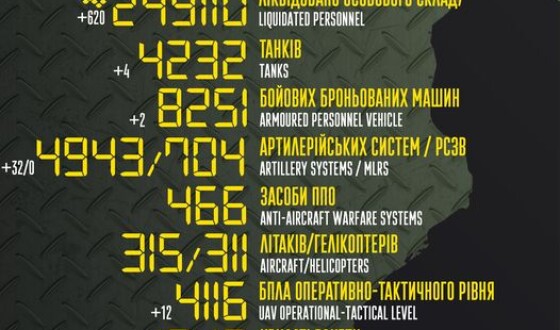 Загальні бойові втрати противника з 24.02.22 по 05.08.23