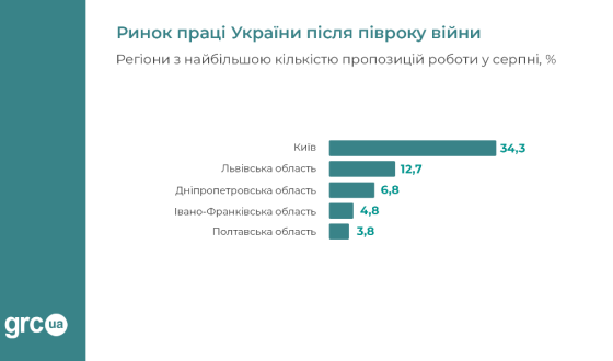 Ринок праці України після півроку війни