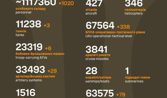 Загальні бойові втрати противника з 24.02.22 по 07.10.25