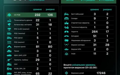 Протягом доби підрозділами угруповання Сил безпілотних систем уражено/знищено 891 ціль противника