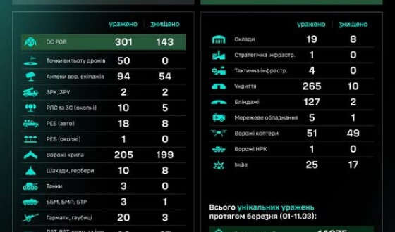 Протягом доби підрозділами угруповання Сил безпілотних систем уражено/знищено 1330 цілей противника