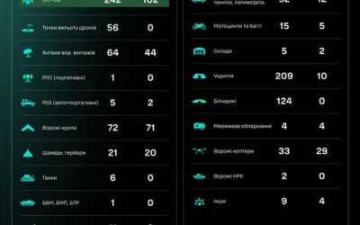 Протягом доби (з 00:00 11.04 по 16.00 11.04) підрозділами угруповання Сил безпілотних систем уражено/знищено 935 цілей противника