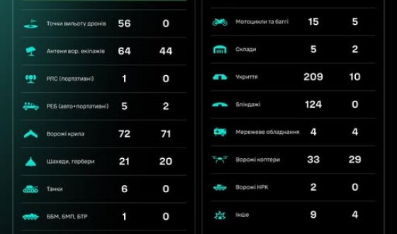 Протягом доби (з 00:00 11.04 по 16.00 11.04) підрозділами угруповання Сил безпілотних систем уражено/знищено 935 цілей противника