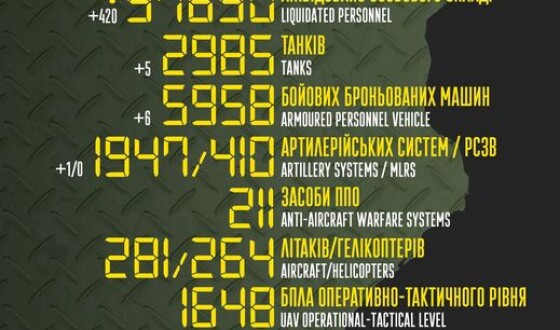 Загальні бойові втрати противника з 24.02 по 17.12