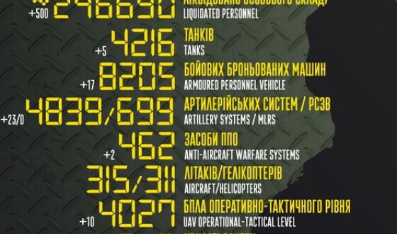 Загальні бойові втрати противника з 24.02.22 по 01.08.23
