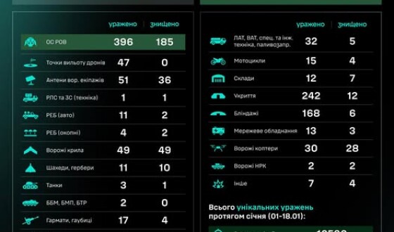 Протягом доби підрозділами угруповання Сил безпілотних систем уражено/знищено 1116 цілей противника