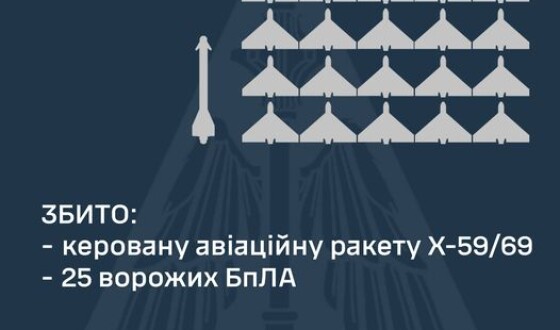 У ніч на 15 листопада ППО збила одну ракету і 25 шахедів