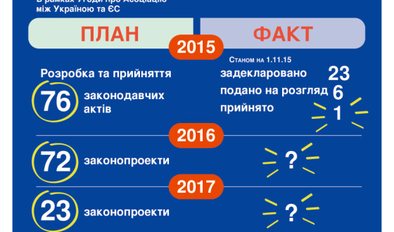 З такими темпами прийняття єврозаконів Україна ввійде в ЄС в 2116 році