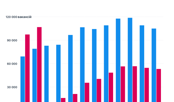 Драматично впав і фантастично відновився: ринок праці пережив блекаути й увірвався у 2023 рік з відновленням на 50%