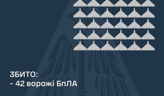 У ніч на 22 жовтня ППО збила над Україною 42 шахеди