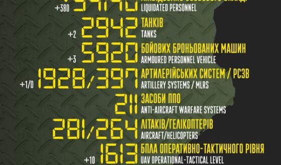 Загальні бойові втрати противника з 24.02 по 11.12