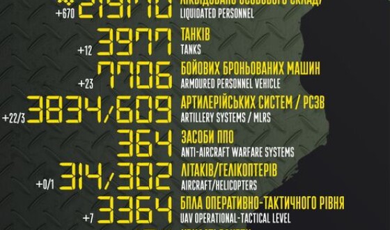 Загальні бойові втрати противника з 24.02.22 по 17.06.23