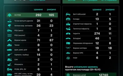 Протягом доби підрозділами угруповання Сил безпілотних систем уражено/знищено 913 цілей противника