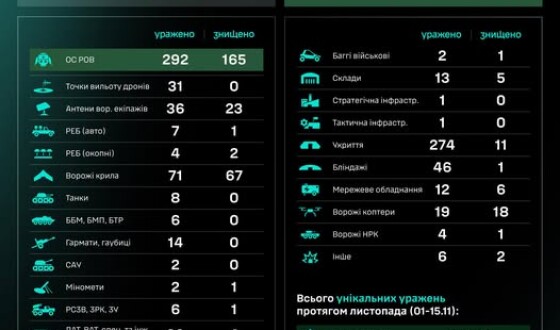Протягом доби підрозділами угруповання Сил безпілотних систем уражено/знищено 913 цілей противника