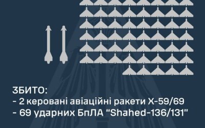 У ніч на 28 вересня ППО збила 69 ударних БПЛА та дві керовані авіаційні ракети