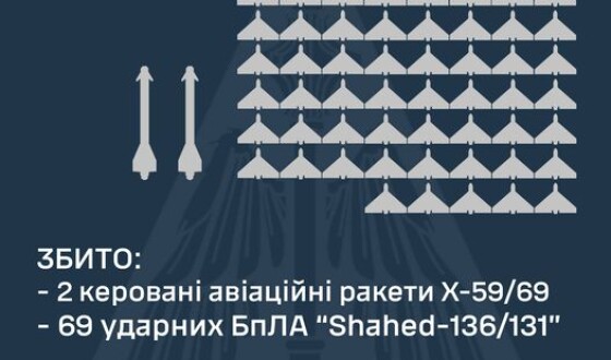 У ніч на 28 вересня ППО збила 69 ударних БПЛА та дві керовані авіаційні ракети