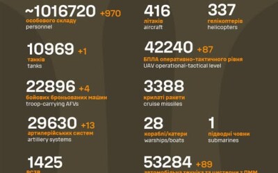 Загальні бойові втрати противника з 24.02.22 по 27.06.25
